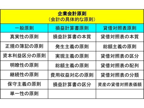 一般原則|企業会計原則とは？会計が守るべき7つの一般原則を。